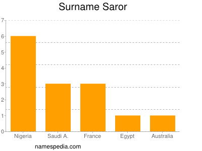 Surname Saror