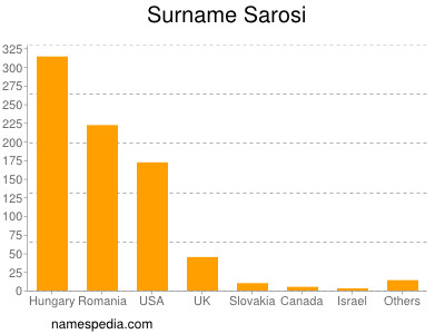 Surname Sarosi