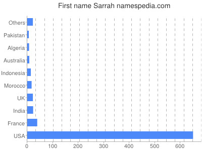Given name Sarrah