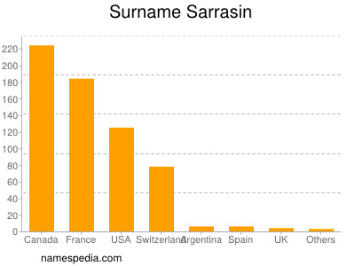 Surname Sarrasin