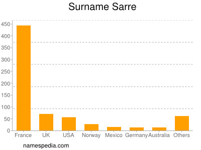 Surname Sarre