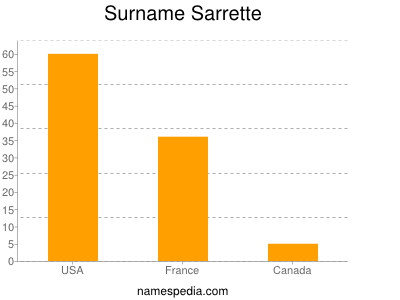 Surname Sarrette