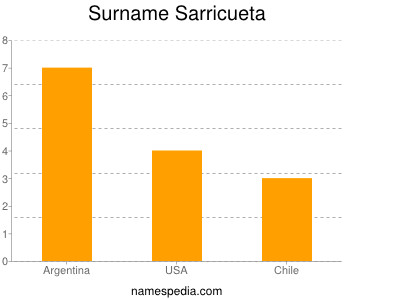 Surname Sarricueta