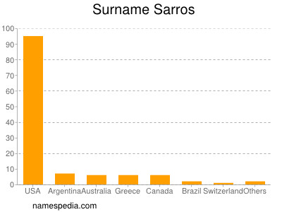 Surname Sarros