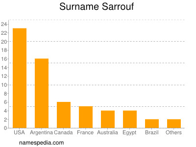 Surname Sarrouf