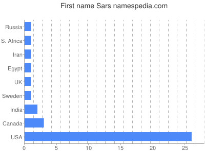 Given name Sars