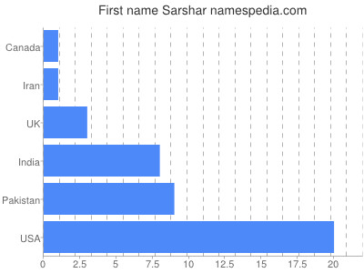 Given name Sarshar