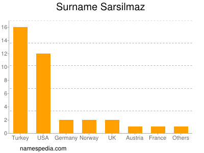 Surname Sarsilmaz