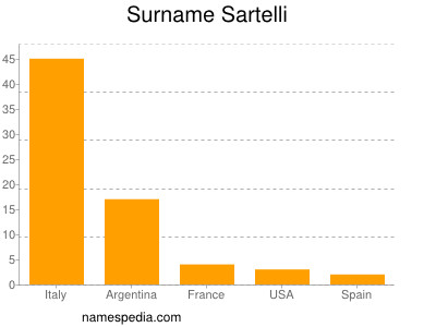 Surname Sartelli