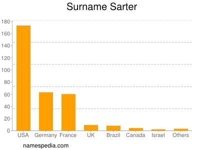 Surname Sarter