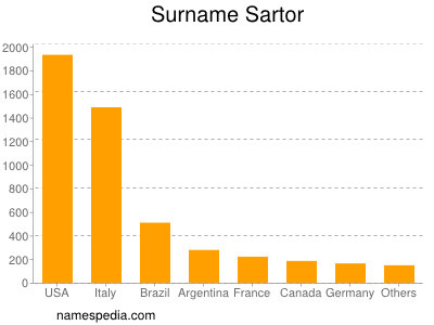 Surname Sartor