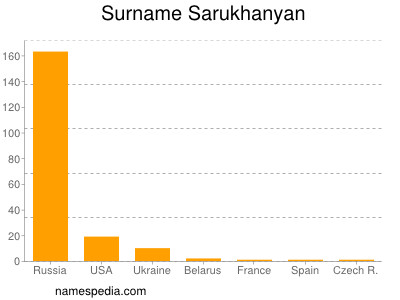 Surname Sarukhanyan