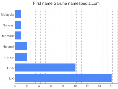 Given name Sarune
