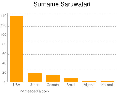 Surname Saruwatari