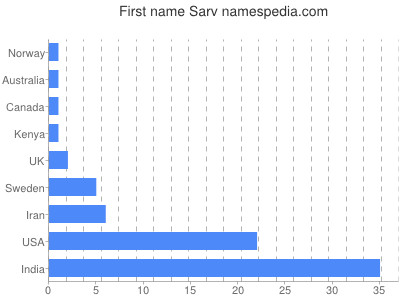 Given name Sarv
