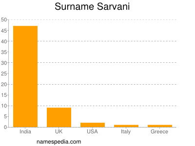 Surname Sarvani