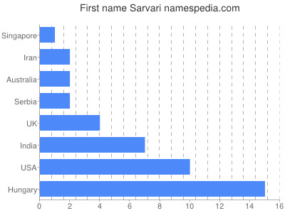 Given name Sarvari