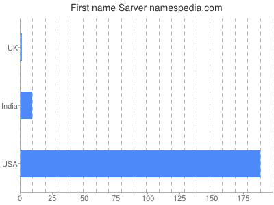 Given name Sarver
