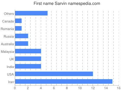 Given name Sarvin