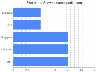 Given name Sarwani