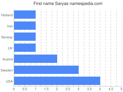 Given name Saryas