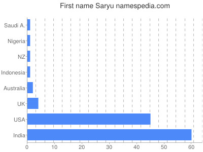 Given name Saryu