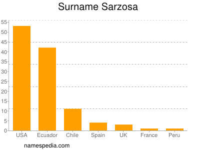 Surname Sarzosa