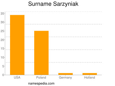 Surname Sarzyniak