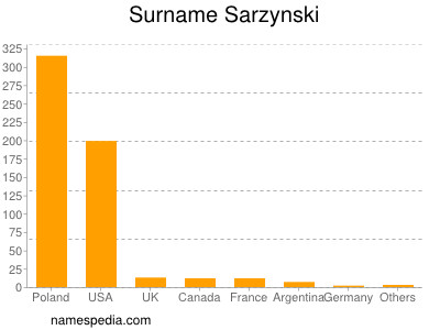 Surname Sarzynski