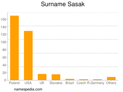 Surname Sasak