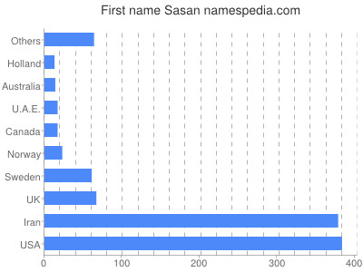 Given name Sasan