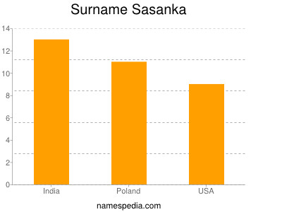 Surname Sasanka
