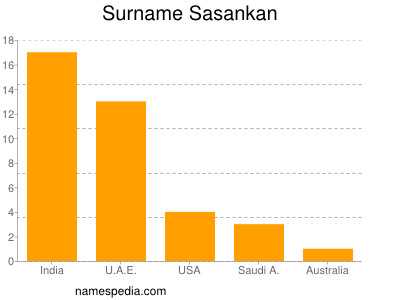 Surname Sasankan