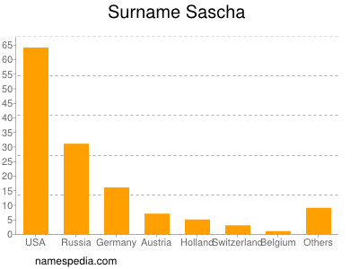 Surname Sascha