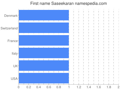 Given name Saseekaran