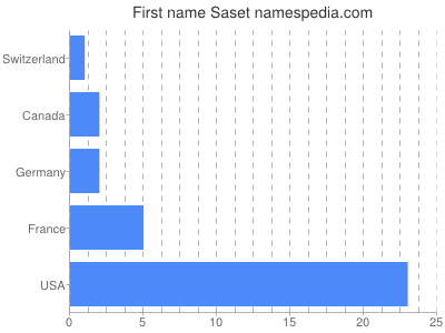 Given name Saset