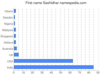Given name Sashidhar