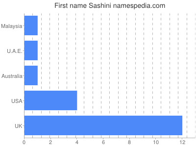 Given name Sashini