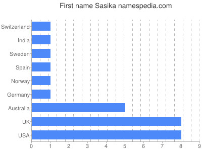 Given name Sasika