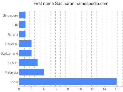 Given name Sasindran