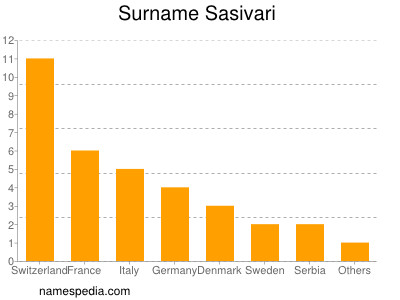 Surname Sasivari