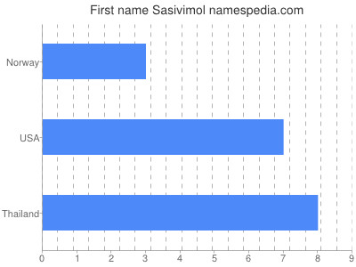 Given name Sasivimol