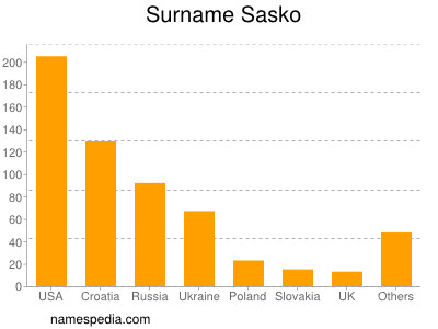 Surname Sasko