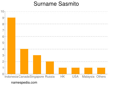 Surname Sasmito