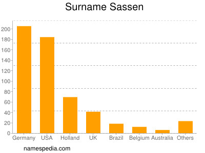 Surname Sassen