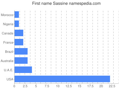 Given name Sassine