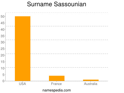 Surname Sassounian