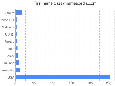 Given name Sassy