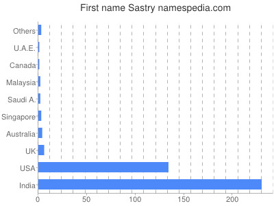 Given name Sastry