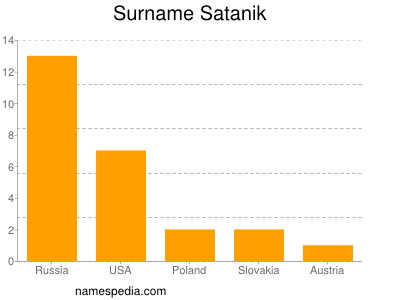 Surname Satanik
